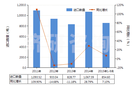 2011-2015年9月中國鍺的氧化物及二氧化鋯(HS28256000)進(jìn)口量及增速統(tǒng)計(jì)